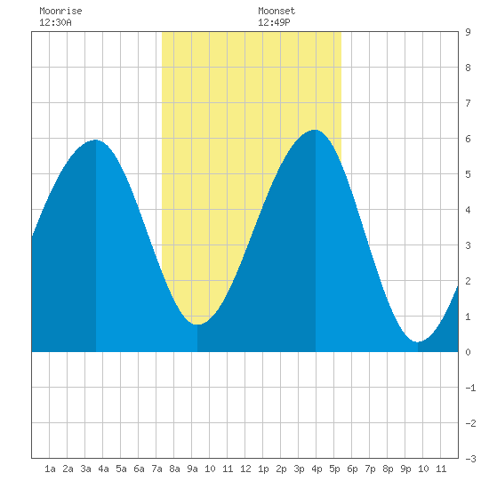 Briars Creek Entrance tide chart for Monday, December 27, 2021