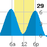 Briars Creek Entrance tide chart for Wednesday, December 29, 2021
