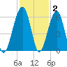 Briars Creek Entrance tide chart for Thursday, December 2, 2021