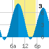 Briars Creek Entrance tide chart for Friday, December 3, 2021