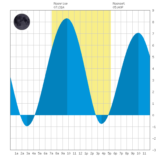 Briars Creek Entrance tide chart for Saturday, December 4, 2021