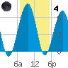Briars Creek Entrance tide chart for Saturday, December 4, 2021