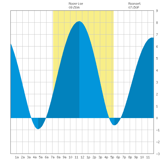 Briars Creek Entrance tide chart for Monday, December 6, 2021