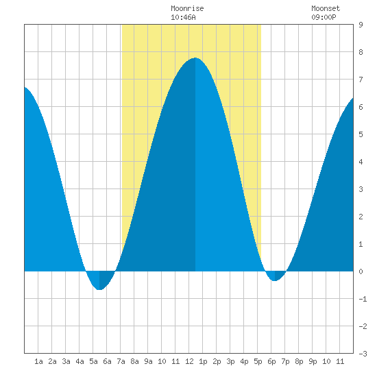 Briars Creek Entrance tide chart for Tuesday, December 7, 2021