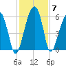 Briars Creek Entrance tide chart for Tuesday, December 7, 2021