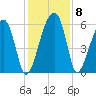 Briars Creek Entrance tide chart for Wednesday, December 8, 2021
