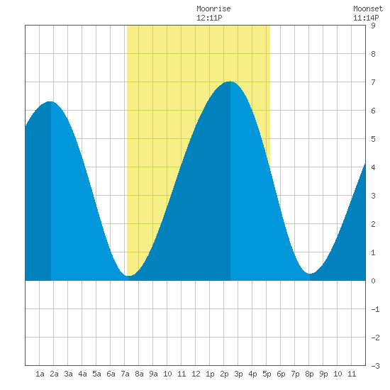 Briars Creek Entrance tide chart for Thursday, December 9, 2021