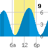 Briars Creek Entrance tide chart for Thursday, December 9, 2021