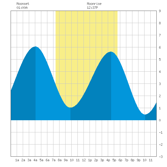 Briars Creek Entrance tide chart for Monday, January 10, 2022
