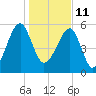 Briars Creek Entrance tide chart for Tuesday, January 11, 2022