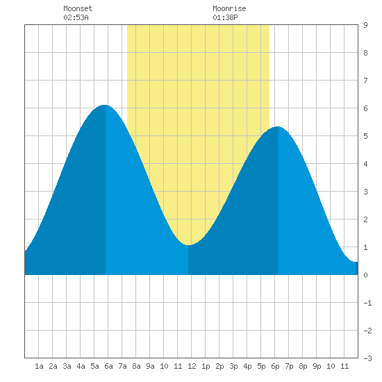 Briars Creek Entrance tide chart for Wednesday, January 12, 2022