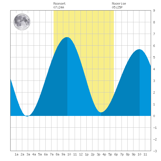 Briars Creek Entrance tide chart for Monday, January 17, 2022