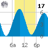 Briars Creek Entrance tide chart for Monday, January 17, 2022