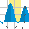 Briars Creek Entrance tide chart for Saturday, January 1, 2022