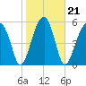 Briars Creek Entrance tide chart for Friday, January 21, 2022