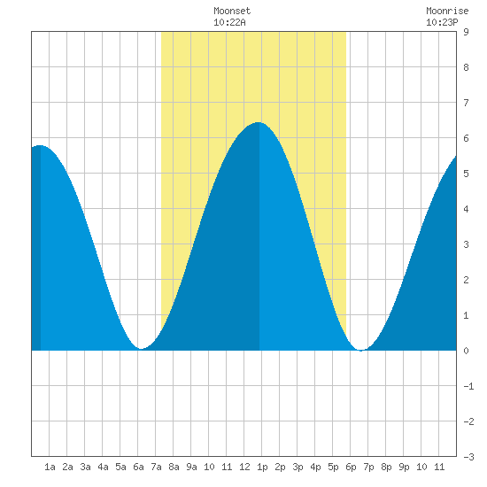 Briars Creek Entrance tide chart for Saturday, January 22, 2022