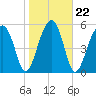 Briars Creek Entrance tide chart for Saturday, January 22, 2022