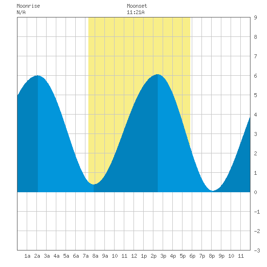 Briars Creek Entrance tide chart for Monday, January 24, 2022