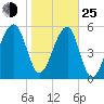 Briars Creek Entrance tide chart for Tuesday, January 25, 2022