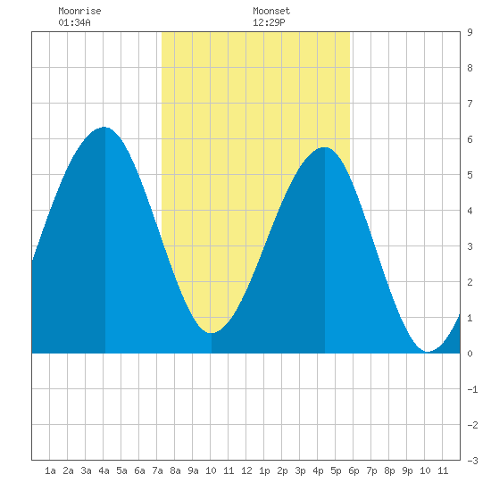 Briars Creek Entrance tide chart for Wednesday, January 26, 2022