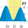 Briars Creek Entrance tide chart for Thursday, January 27, 2022