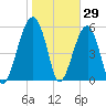 Briars Creek Entrance tide chart for Saturday, January 29, 2022