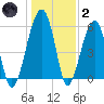 Briars Creek Entrance tide chart for Sunday, January 2, 2022