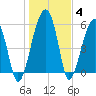 Briars Creek Entrance tide chart for Tuesday, January 4, 2022