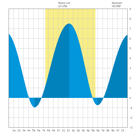 Briars Creek Entrance tide chart for Wednesday, January 5, 2022