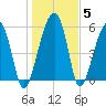 Briars Creek Entrance tide chart for Wednesday, January 5, 2022