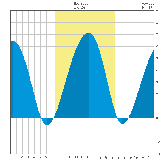 Briars Creek Entrance tide chart for Thursday, January 6, 2022