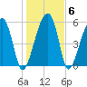 Briars Creek Entrance tide chart for Thursday, January 6, 2022