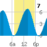 Briars Creek Entrance tide chart for Friday, January 7, 2022