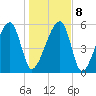 Briars Creek Entrance tide chart for Saturday, January 8, 2022