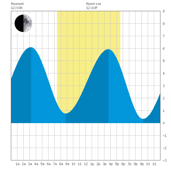 Briars Creek Entrance tide chart for Sunday, January 9, 2022