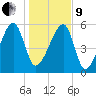 Briars Creek Entrance tide chart for Sunday, January 9, 2022