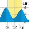 Briars Creek Entrance tide chart for Thursday, February 10, 2022