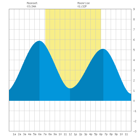 Briars Creek Entrance tide chart for Friday, February 11, 2022