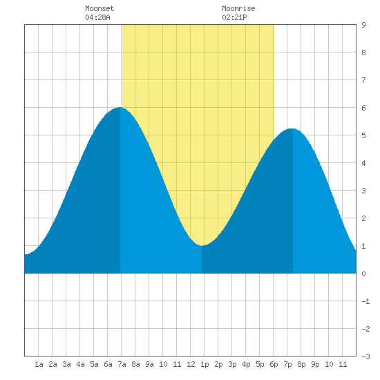Briars Creek Entrance tide chart for Saturday, February 12, 2022