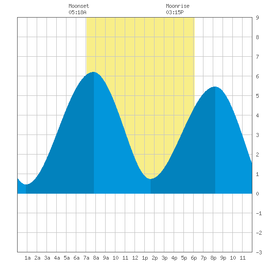 Briars Creek Entrance tide chart for Sunday, February 13, 2022