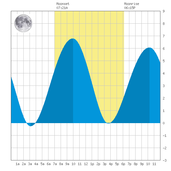 Briars Creek Entrance tide chart for Wednesday, February 16, 2022