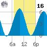 Briars Creek Entrance tide chart for Wednesday, February 16, 2022