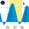 Briars Creek Entrance tide chart for Tuesday, February 1, 2022