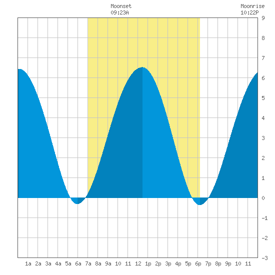 Briars Creek Entrance tide chart for Sunday, February 20, 2022