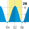 Briars Creek Entrance tide chart for Sunday, February 20, 2022