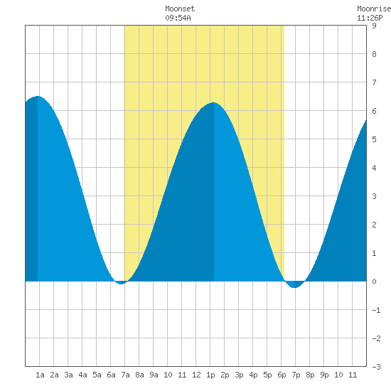 Briars Creek Entrance tide chart for Monday, February 21, 2022