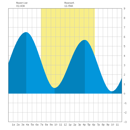 Briars Creek Entrance tide chart for Thursday, February 24, 2022