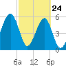 Briars Creek Entrance tide chart for Thursday, February 24, 2022
