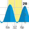 Briars Creek Entrance tide chart for Monday, February 28, 2022