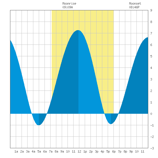 Briars Creek Entrance tide chart for Thursday, February 3, 2022